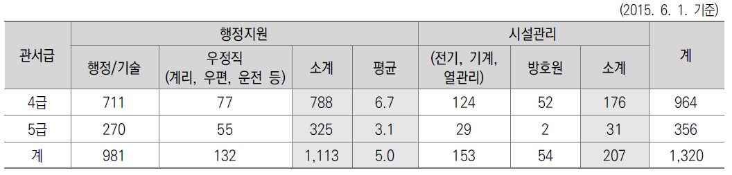 총괄우체국 지원분야 인력 배치 현황