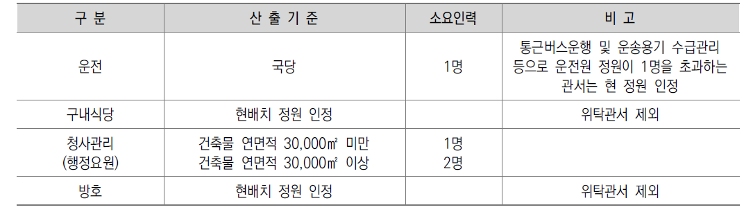 청사관리 분야 현기준