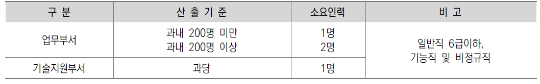 과내 서무 및 기타분야 현기준