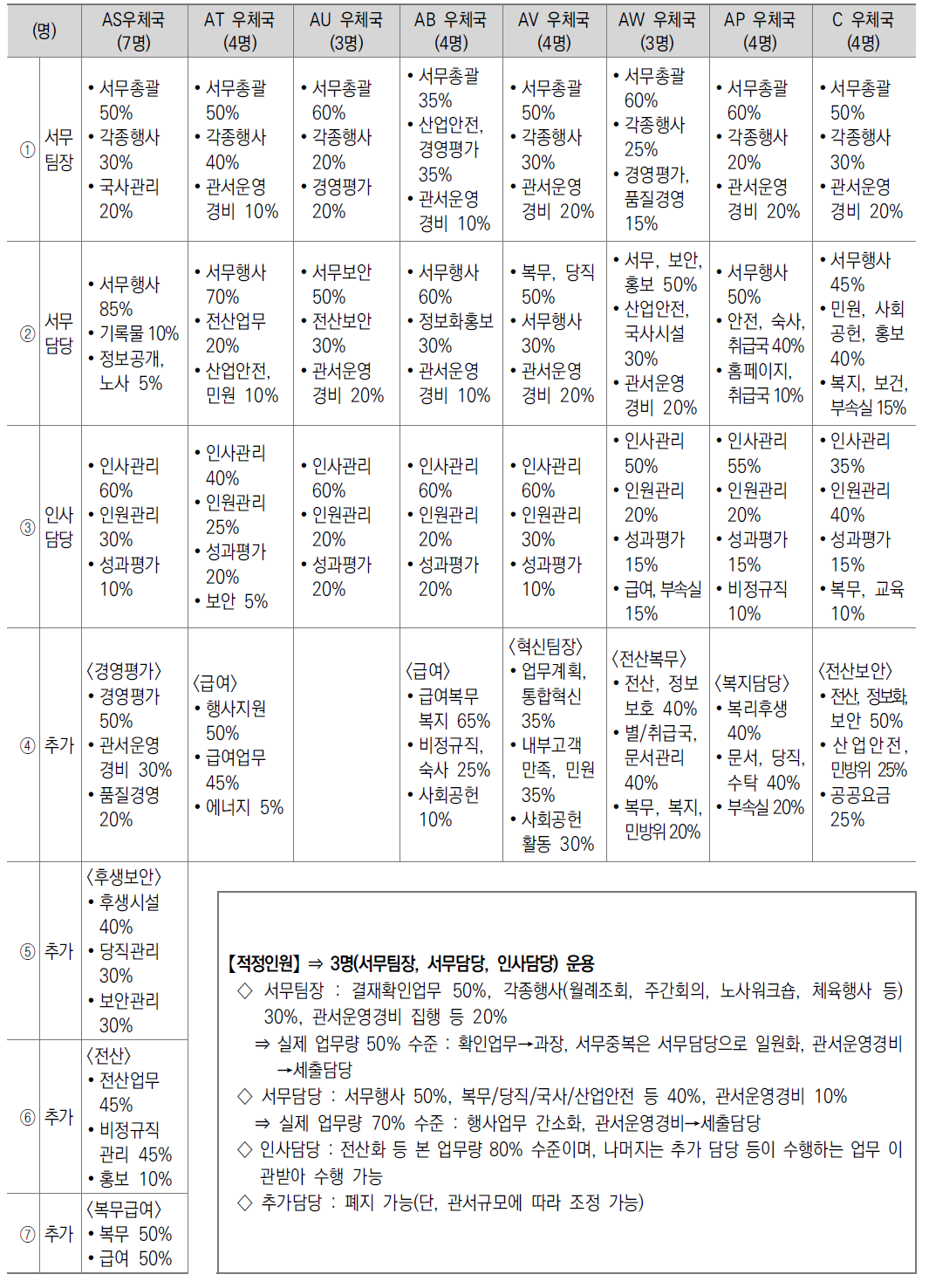 서무, 인사부문 인력배치 사례 검토