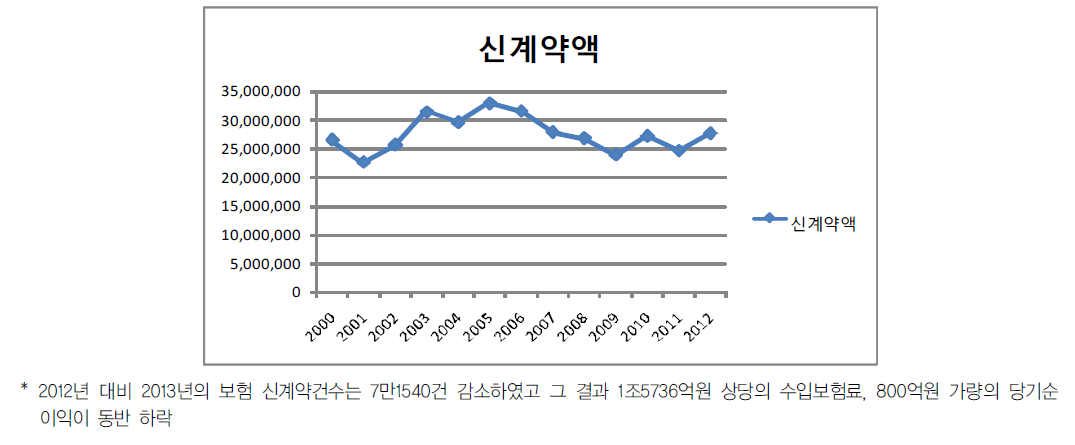 신계약액 추이