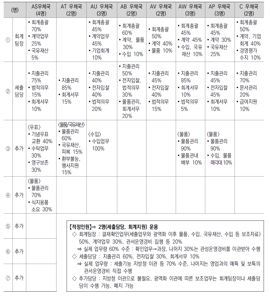 회계부문 인력배치 사례 검토