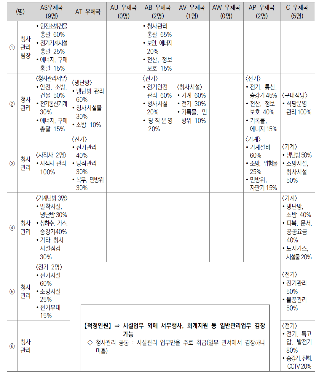 청사관리 부문 인력배치 사례 검토