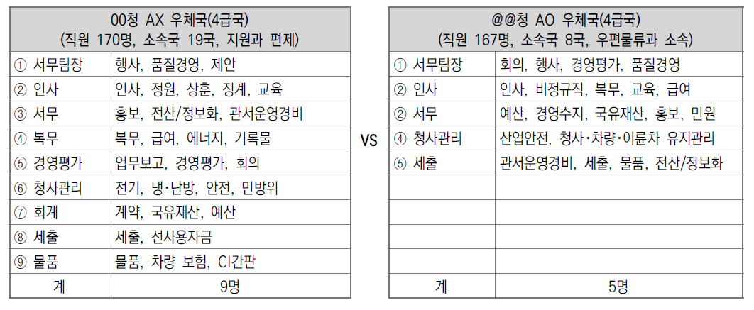 편제를 달리하는 동일 수준 관서간 인력배치 비교