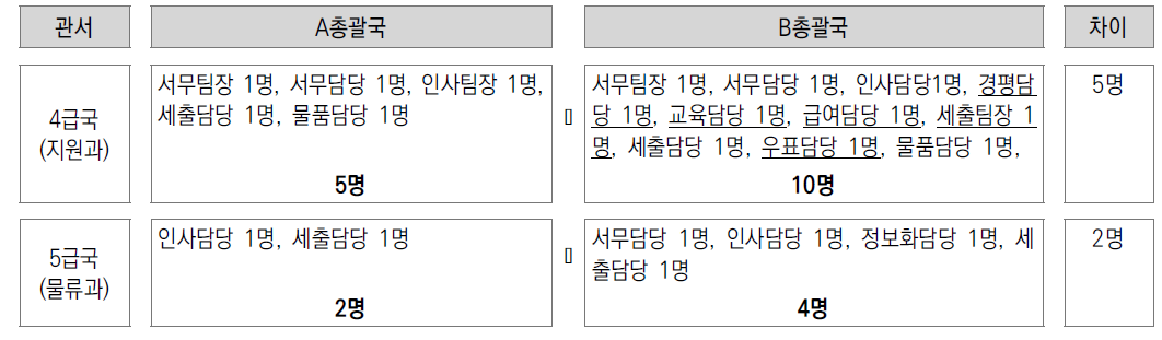 동일 편제 및 동일 수준 관서간 인력배치 비교