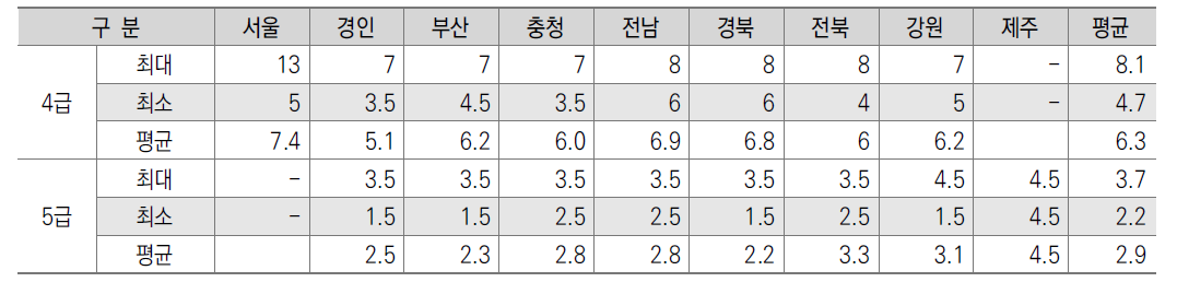 지원분야 관서별 청별 인력배치 현황