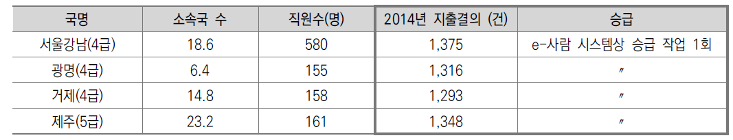 서무 및 인사 관련 업무량 분석(예시)