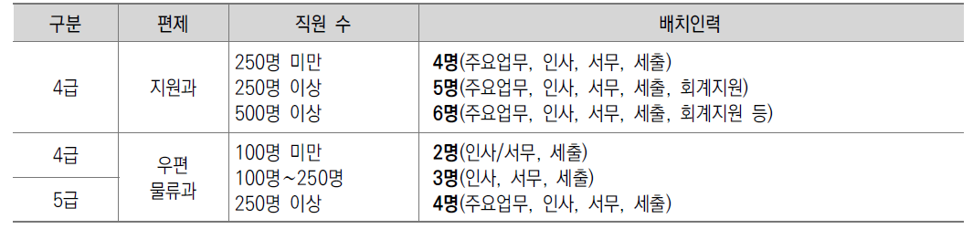 지원분야 소요인력 산출 기준(안)