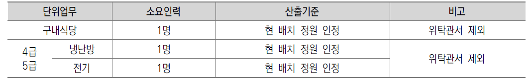 청사관리분야 소요인력 산출 기준(현행유지안)