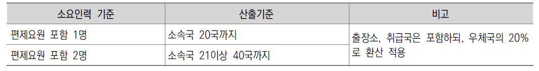 경영지도 분야 현행유지안