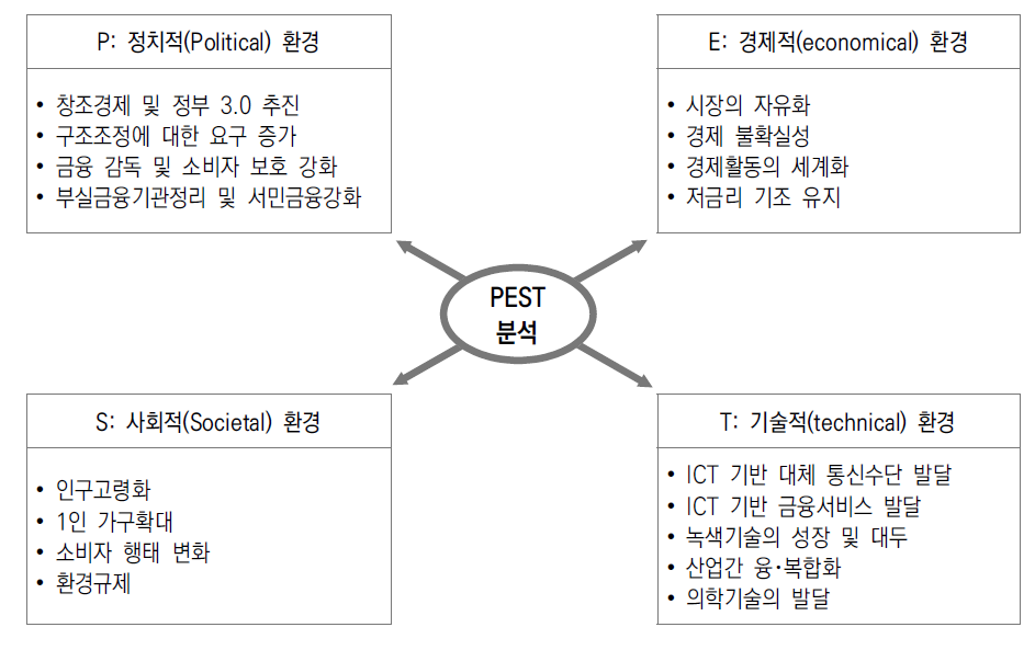 우정사업본부 PEST분석