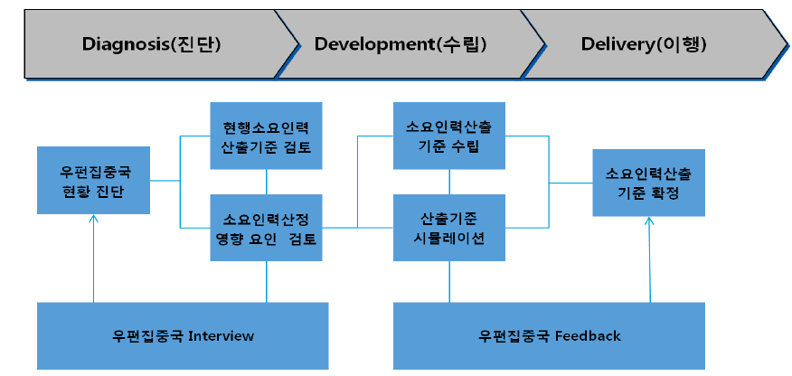 우편집중국 소요인력산출기준 수립의 Approach