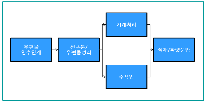 소형통상 업무프로세스