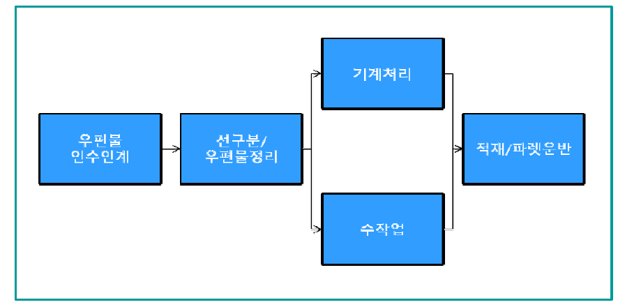 대형통상 업무프로세스