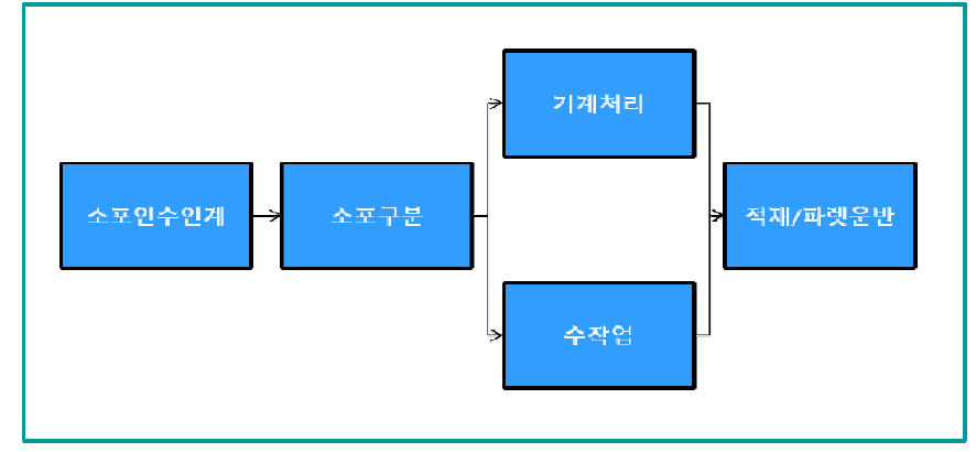 소포통상의 업무프로세스