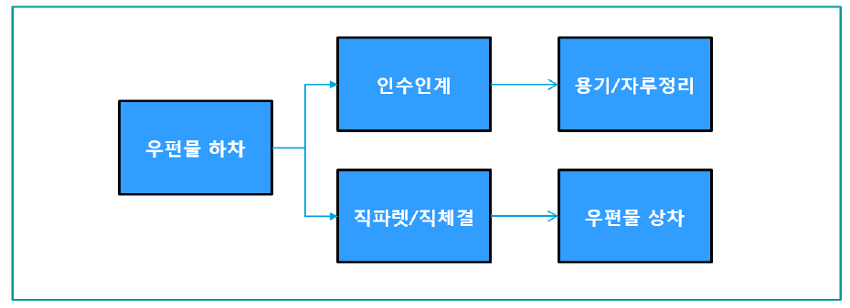 발착 업무프로세스