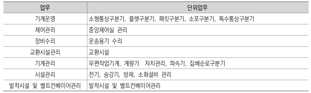 우편집중국 기술지원의 단위업무