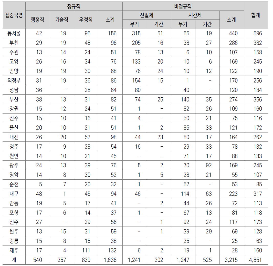 우편집중국의 인력현황 (2015년 4월 현재)