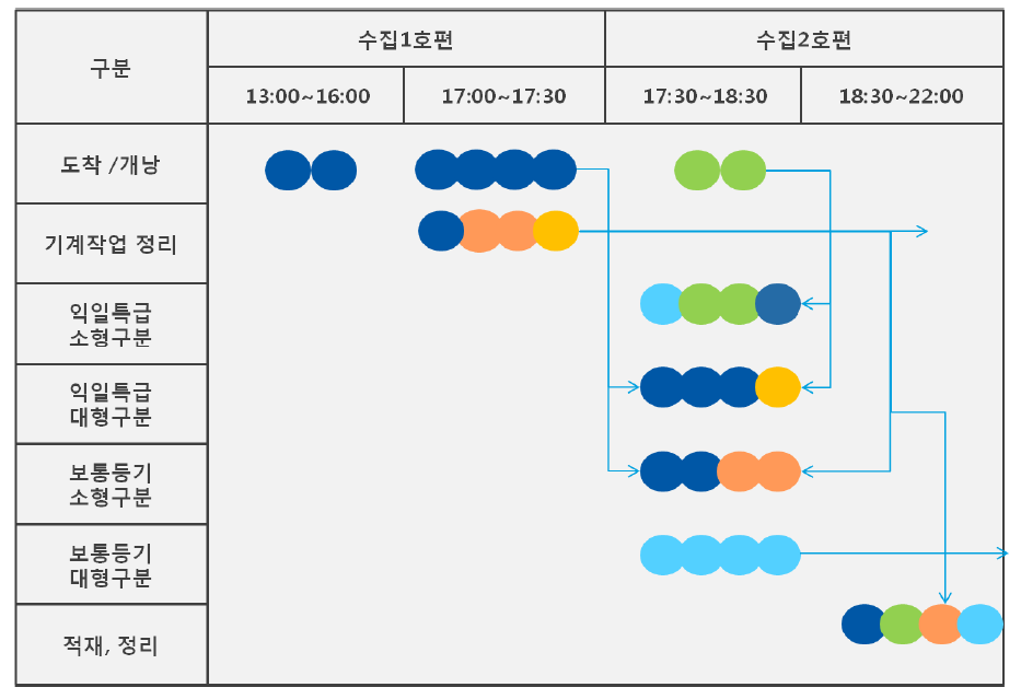 특수통상업무의 인력유동화의 예