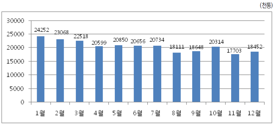 우편집중국 연간우편소통물량 실적 예(수원우편집중국)