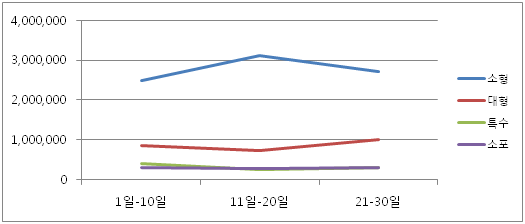 우편집중국 월간 우편소통실적 예(창원우편집중국)