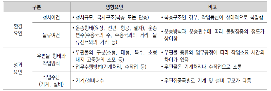 우편집중국 우편소통업무 소요인력 산출 영향요인