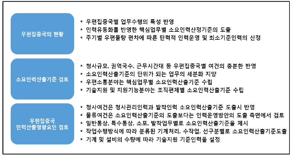 소요인력 산출기준의 수립을 위한 시사점