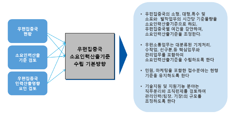 소요인력 산출기준의 수립을 위한 기본방향