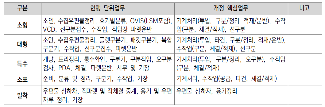 소요인력산출기준의 핵심업무