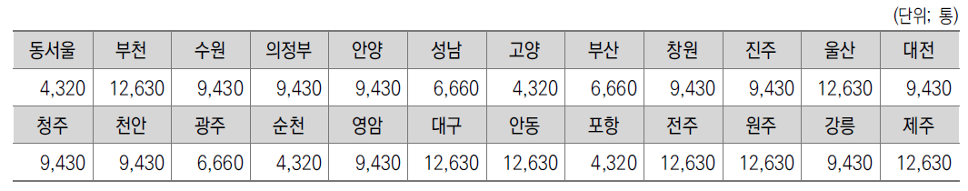 우편집중국별 소형통상 배분작업 일일기준물량