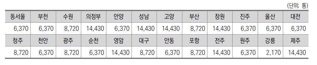 우편집중국별 대형통상 배분작업 일일기준물량