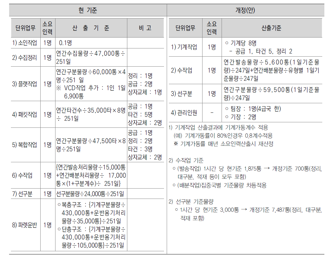 대형통상업무의 소요인력산출기준의 개정(안)