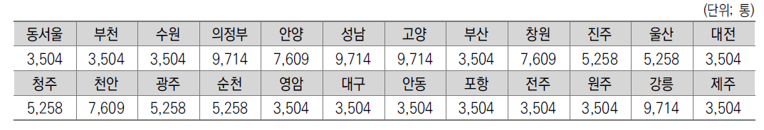 우편집중국별 특수통상 배분작업 일일기준물량