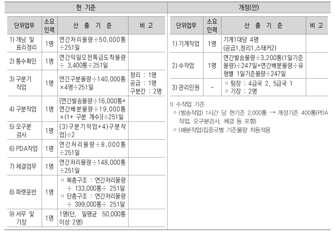 특수통상업무의 소요인력산출기준의 개정(안)