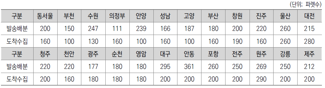 우편집중국별 발착업무 파렛작업 일일기준물량