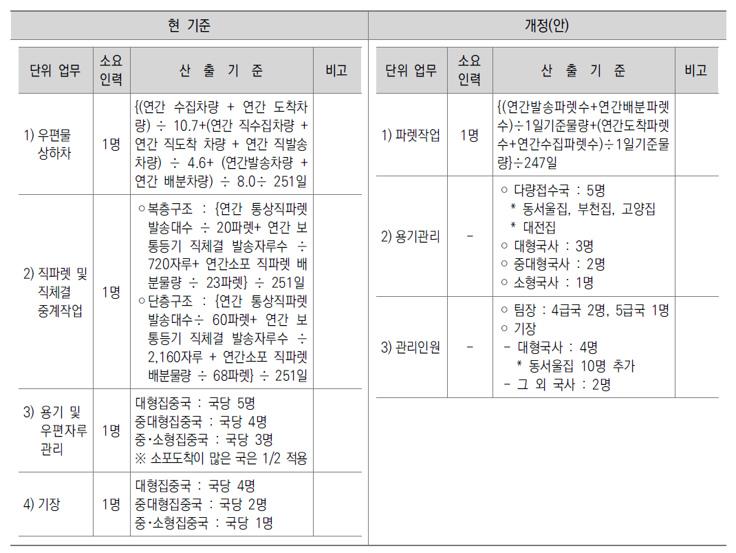 발착업무의 소요인력산출기준의 개정(안)