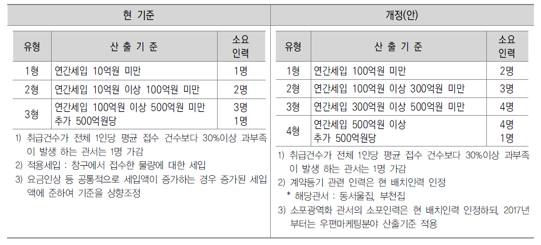 접수분야의 소요인력산출기준의 개정(안)