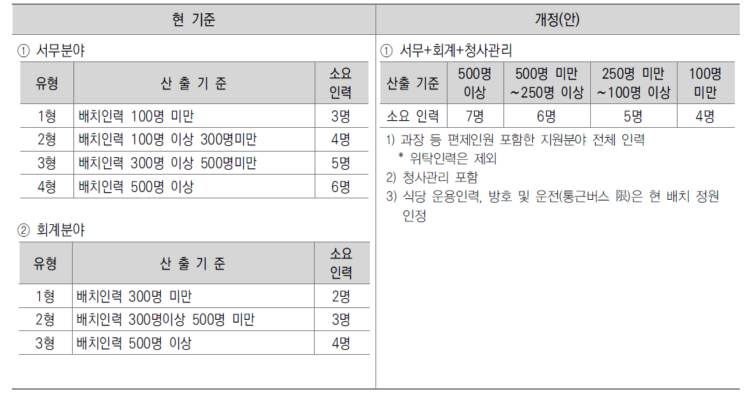 지원분야 소요인력산출기준 개정(안)