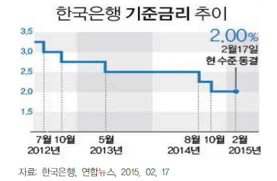 한국은행 기준금리 추이