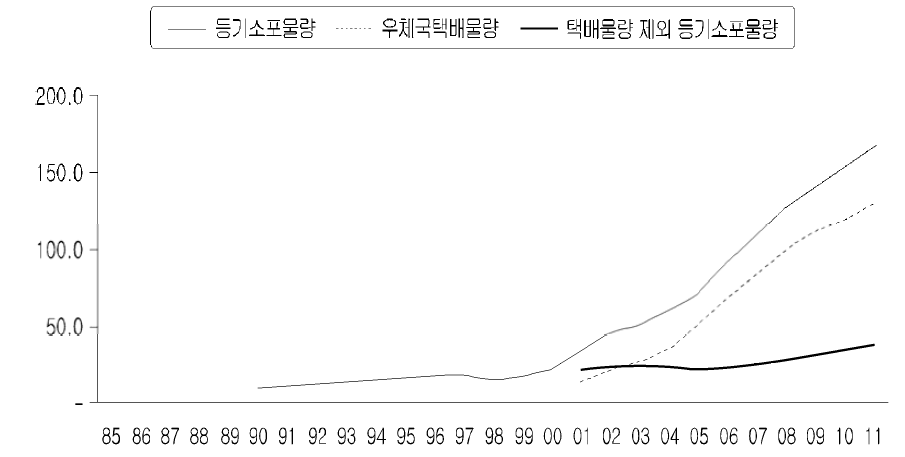 등기소포 및 택배물량 추이