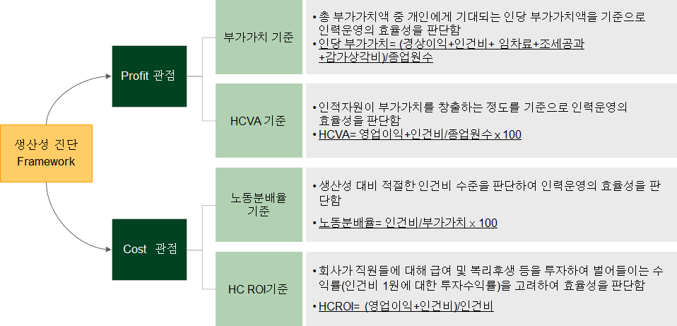 생산성 진단 분석틀