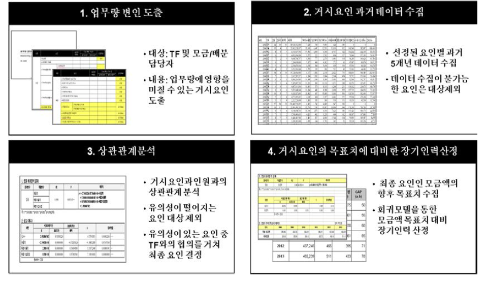 인력산정 회귀식 도출 프로세스