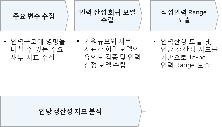 거시적 과점의 인력산정 Approach