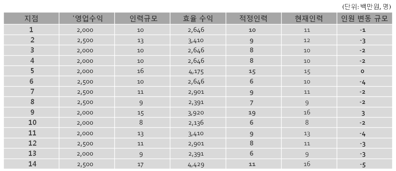 Efficiency Analysis 결과