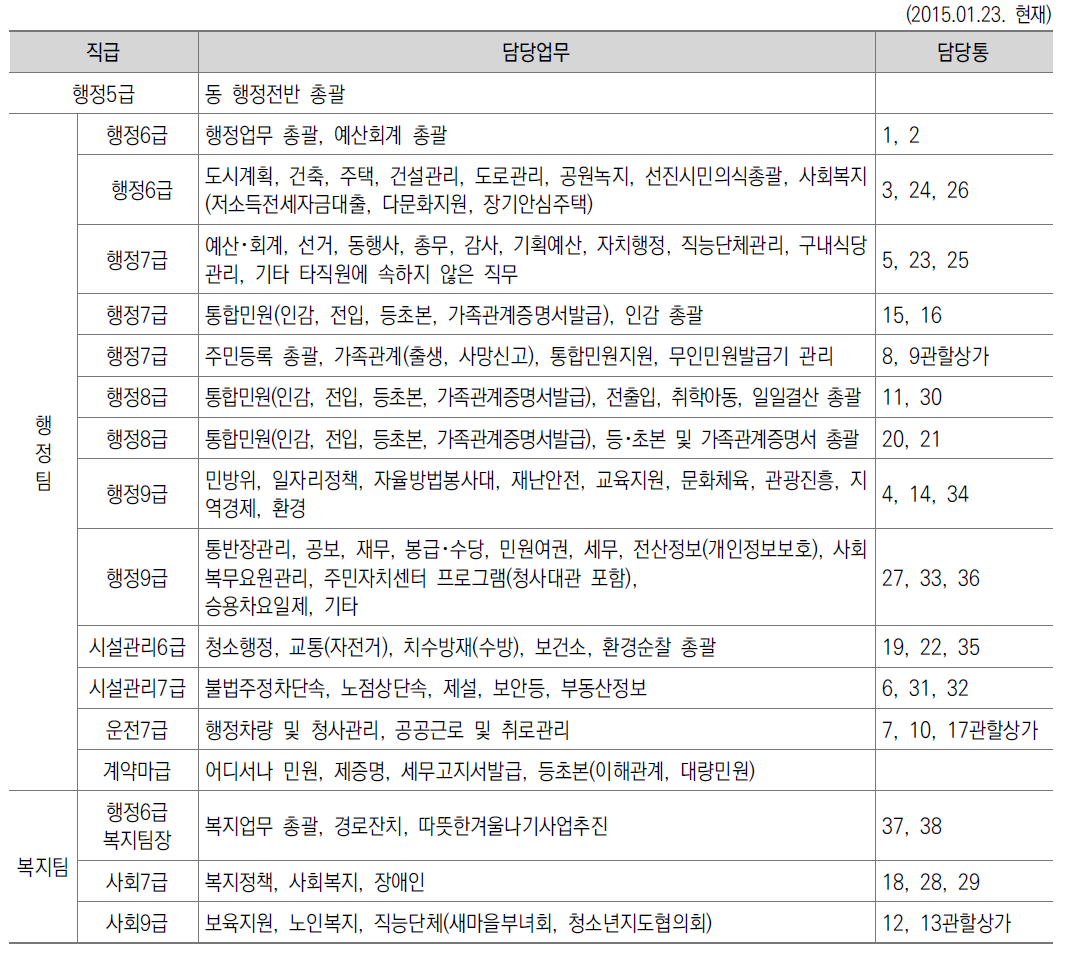 직업업무분장 [압구정동]