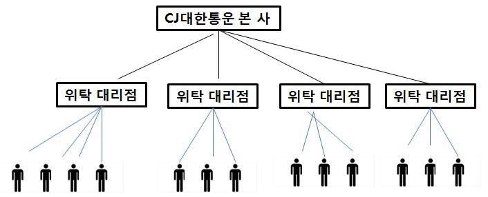 대한통운 조직도