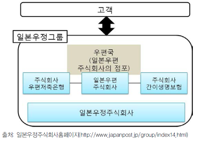 일본우정그룹 구성도