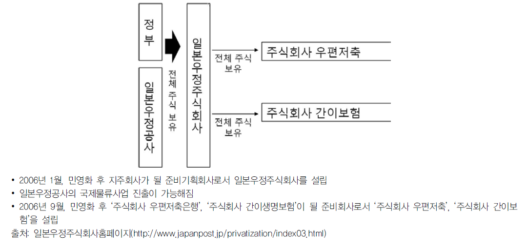 우정민영화법 공포(2005년 10월)