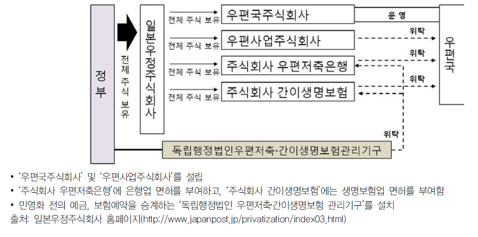 우정민영화(2007년 10월)