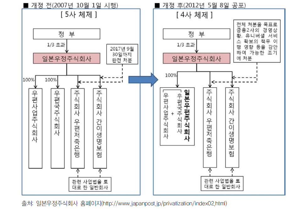 일본우정민영화법 개정 직후